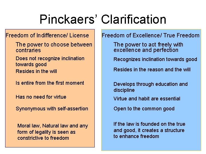 Pinckaers’ Clarification Freedom of Indifference/ License Freedom of Excellence/ True Freedom The power to