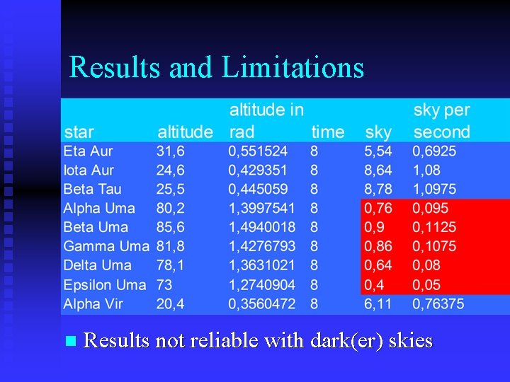 Results and Limitations n Results not reliable with dark(er) skies 