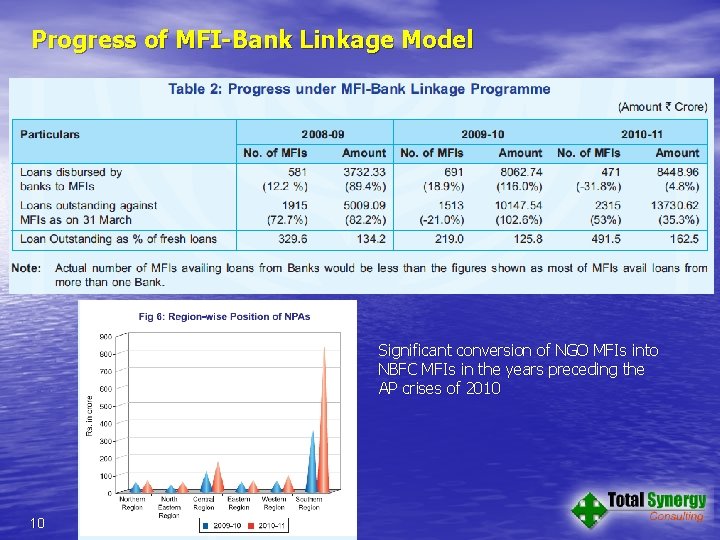 Progress of MFI-Bank Linkage Model Significant conversion of NGO MFIs into NBFC MFIs in