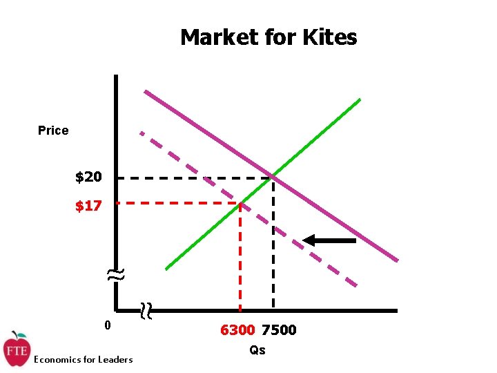 Market for Kites Price $20 $17 0 Economics for Leaders 6300 7500 Qs 