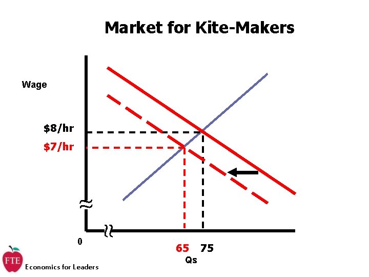 Market for Kite-Makers Wage $8/hr $7/hr 0 Economics for Leaders 65 Qs 75 