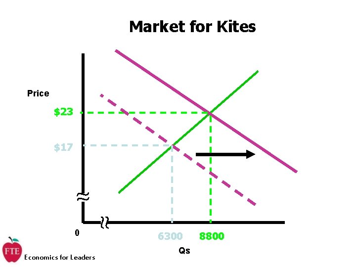 Market for Kites Price $23 $17 0 Economics for Leaders 6300 Qs 8800 