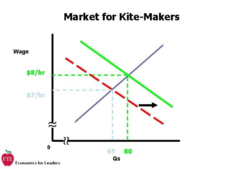 Market for Kite-Makers Wage $8/hr $7/hr 0 Economics for Leaders 65 Qs 80 