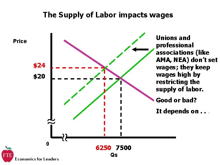 The Supply of Labor impacts wages Unions and professional associations (like AMA, NEA) don’t