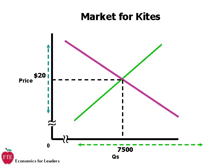 Market for Kites Price $20 0 Economics for Leaders 7500 Qs 