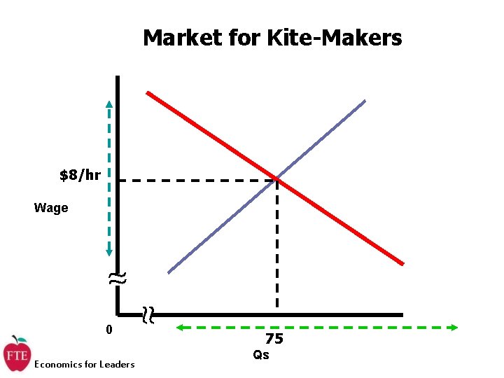 Market for Kite-Makers $8/hr Wage 0 Economics for Leaders 75 Qs 