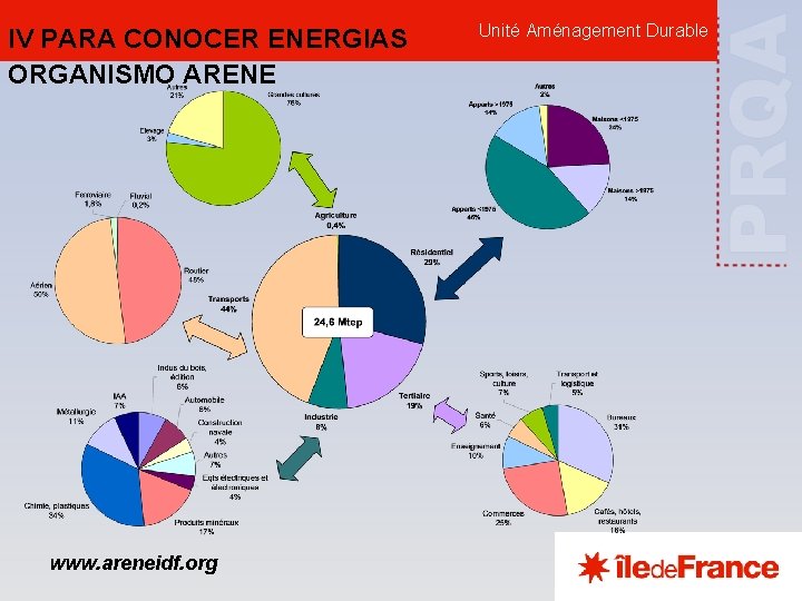 IV PARA CONOCER ENERGIAS ORGANISMO ARENE www. areneidf. org Unité Aménagement Durable 