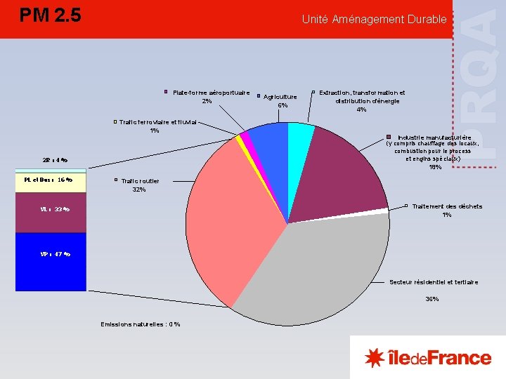 PM 2. 5 Unité Aménagement Durable Plate-forme aéroportuaire 2% Trafic ferroviaire et fluvial 1%