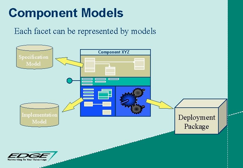 Component Models Each facet can be represented by models Specification Model Implementation Model Component