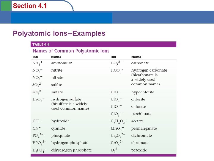Section 4. 1 Naming Binary Compounds Polyatomic Ions--Examples But you don’t need this chart