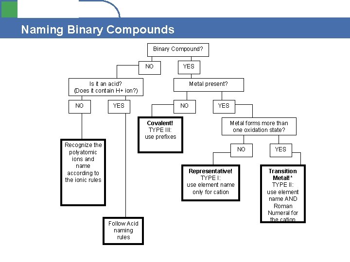 Section 4. 1 Naming Binary Compounds Binary Compound? NO YES Is it an acid?
