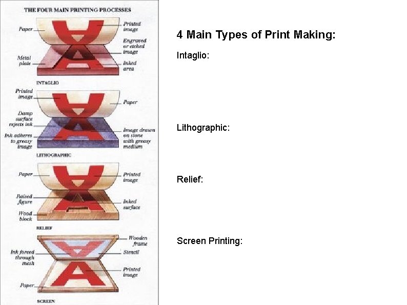 4 Main Types of Print Making: Intaglio: Lithographic: Relief: Screen Printing: 