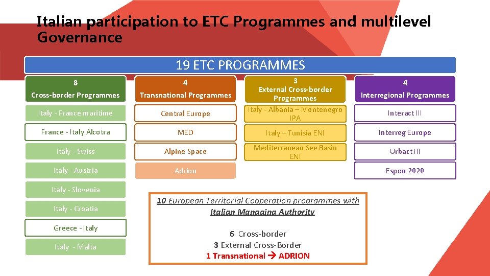 Italian participation to ETC Programmes and multilevel Governance 19 ETC PROGRAMMES 8 3 External