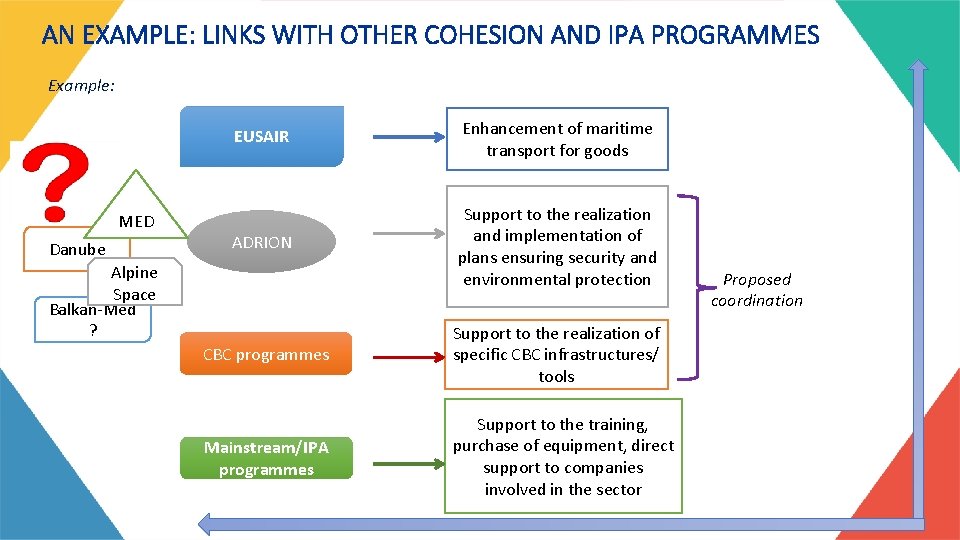 AN EXAMPLE: LINKS WITH OTHER COHESION AND IPA PROGRAMMES Example: MED Danube EUSAIR Enhancement