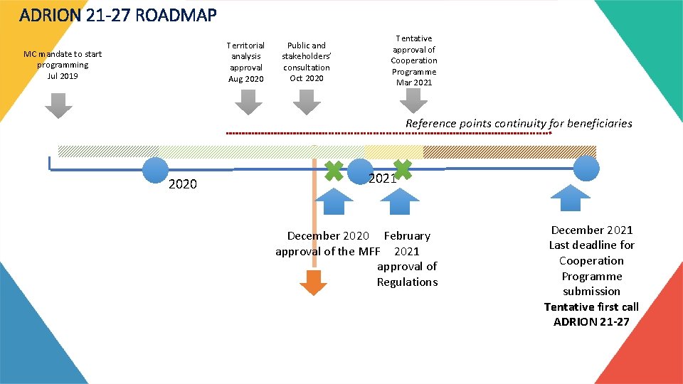 ADRION 21 -27 ROADMAP Territorial analysis approval Aug 2020 MC mandate to start programming