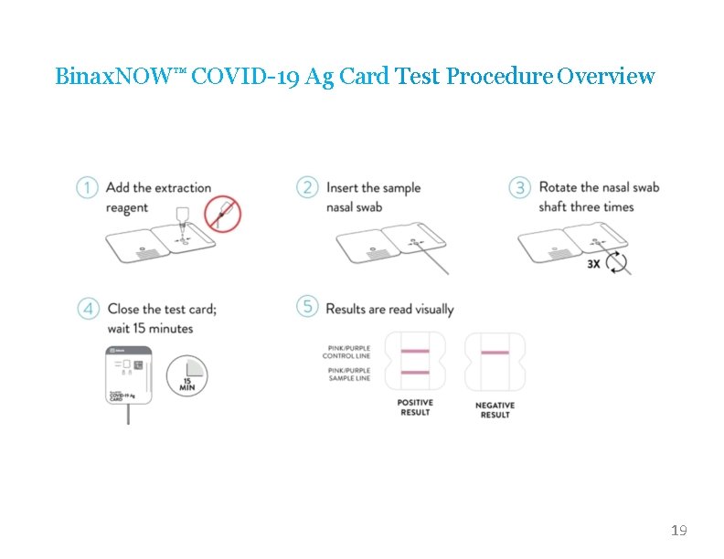 Binax. NOW™ COVID-19 Ag Card Test Procedure Overview Proprietary and confidential — do not
