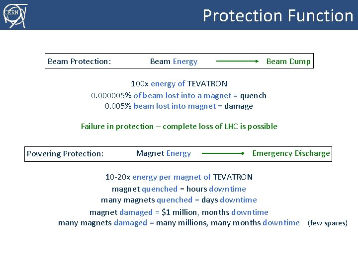 Protection Function CERN Beam Protection: Beam Energy Beam Dump 100 x energy of TEVATRON