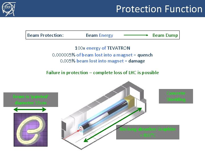 Protection Function CERN Beam Protection: Beam Dump Beam Energy 100 x energy of TEVATRON