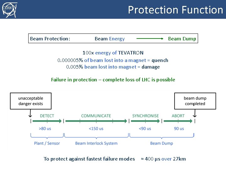 Protection Function CERN Beam Protection: Beam Dump Beam Energy 100 x energy of TEVATRON