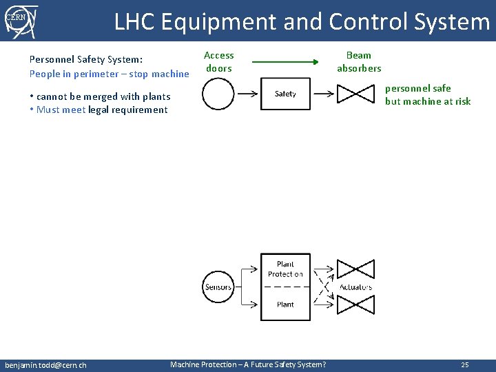 LHC Equipment and Control System CERN Personnel Safety System: People in perimeter – stop