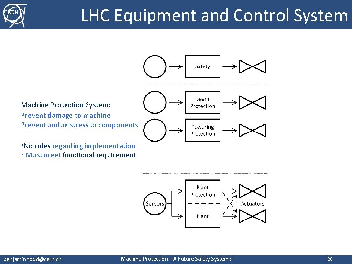 LHC Equipment and Control System CERN Machine Protection System: Prevent damage to machine Prevent