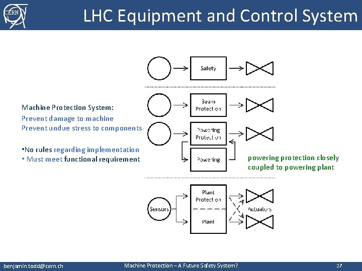 LHC Equipment and Control System CERN Machine Protection System: Prevent damage to machine Prevent