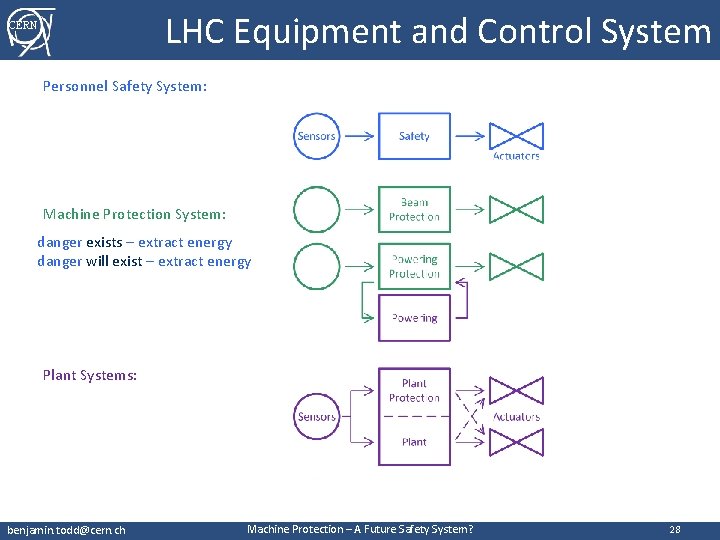 LHC Equipment and Control System CERN Personnel Safety System: Machine Protection System: danger exists