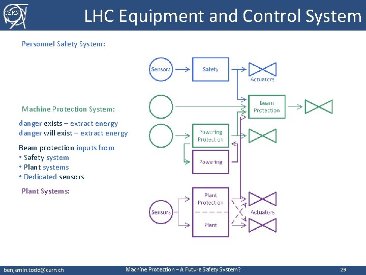 LHC Equipment and Control System CERN Personnel Safety System: Machine Protection System: danger exists