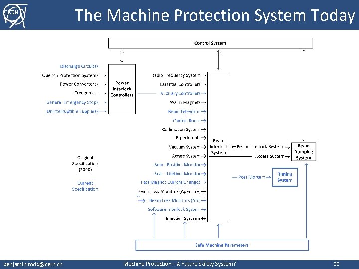 CERN benjamin. todd@cern. ch The Machine Protection System Today Machine Protection – A Future