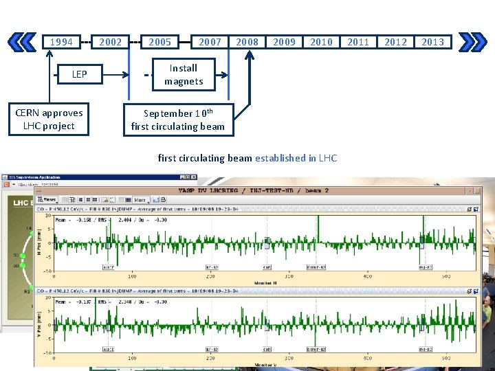 CERN 1994 LEP CERN approves LHC project 2002 2005 2007 2008 2009 2010 Install