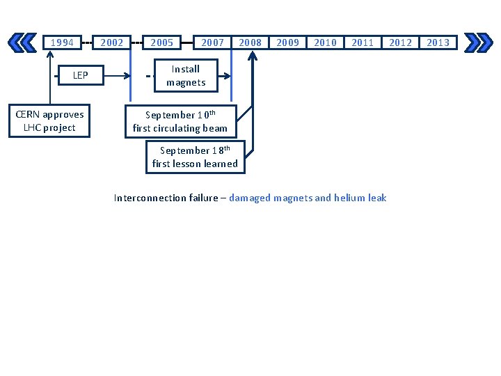 CERN 1994 LEP CERN approves LHC project 2002 2005 2007 2008 2009 2010 2011