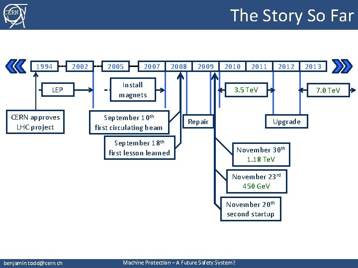 The Story So Far CERN 1994 LEP CERN approves LHC project 2002 2005 2007