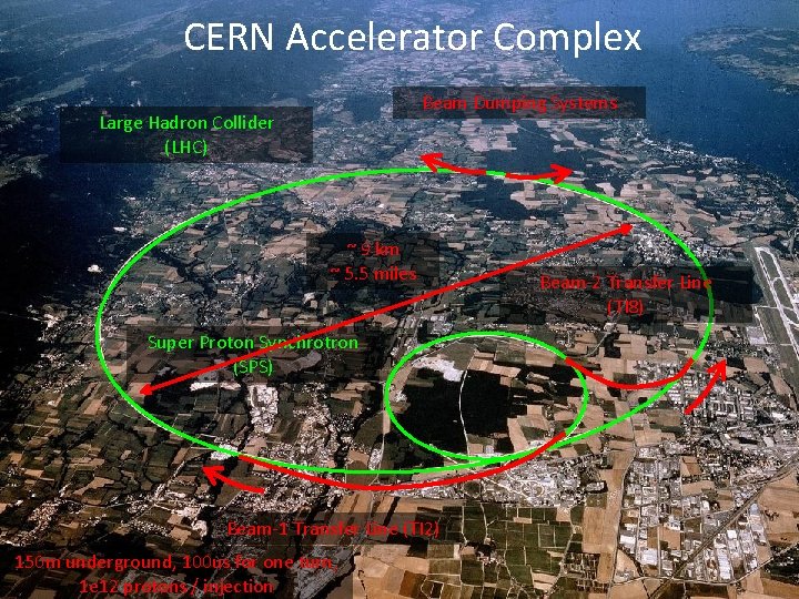CERN Accelerator Complex CERN Beam Dumping Systems Large Hadron Collider (LHC) ~ 9 km