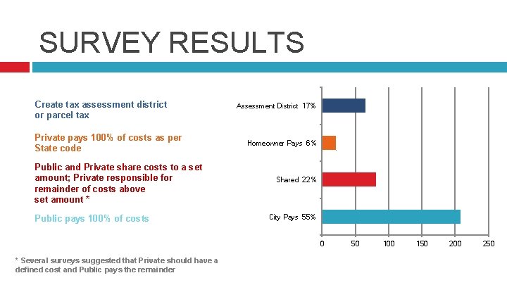 SURVEY RESULTS Create tax assessment district or parcel tax Private pays 100% of costs