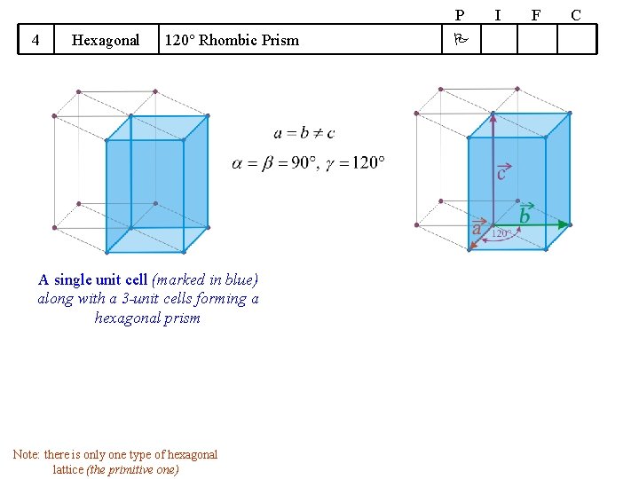 P 4 Hexagonal 120 Rhombic Prism A single unit cell (marked in blue) along