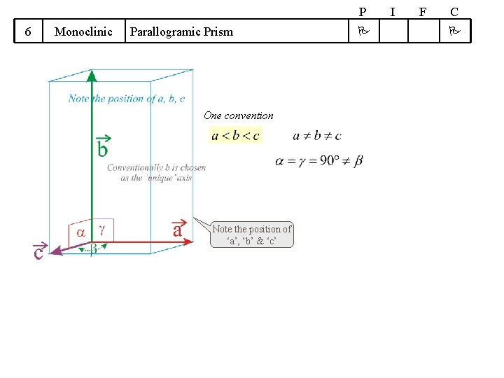 P 6 Monoclinic Parallogramic Prism One convention Note the position of ‘a’, ‘b’ &
