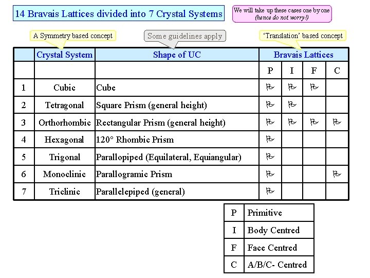 14 Bravais Lattices divided into 7 Crystal Systems A Symmetry based concept Crystal System