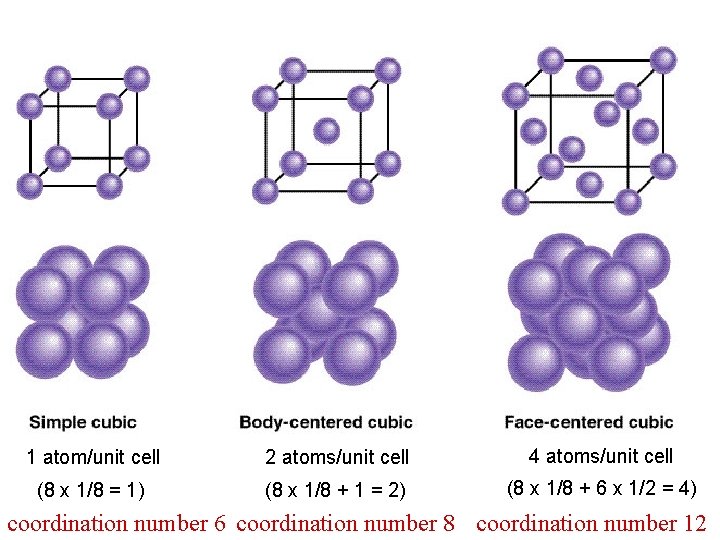 1 atom/unit cell 2 atoms/unit cell 4 atoms/unit cell (8 x 1/8 = 1)