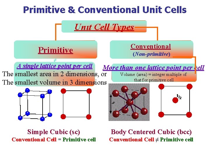 Primitive & Conventional Unit Cells Unıt Cell Types Primitive Conventional (Non-primitive) A single lattice
