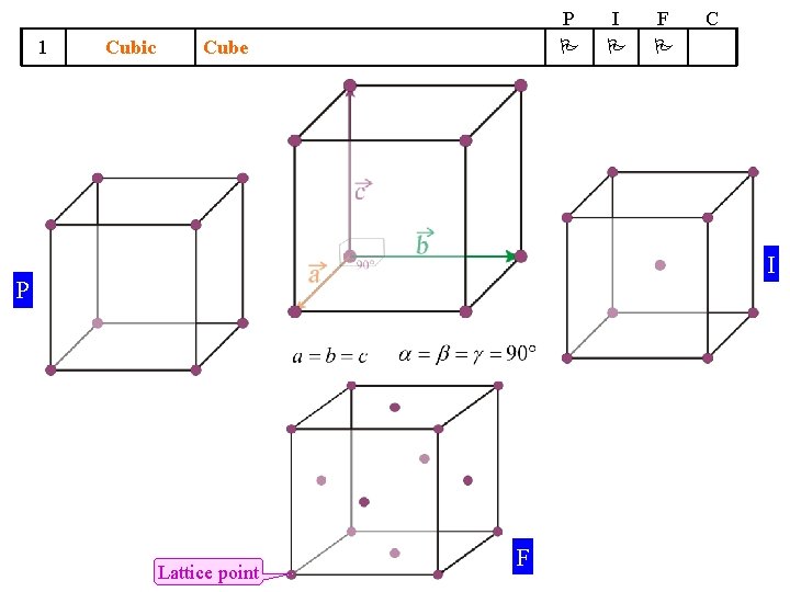 1 Cubic P Cube I F C I P Lattice point F 