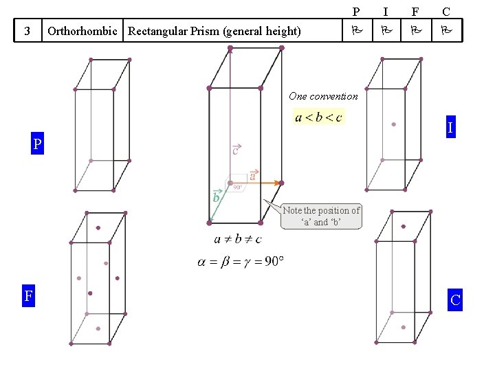 3 Orthorhombic Rectangular Prism (general height) P I F C One convention I P