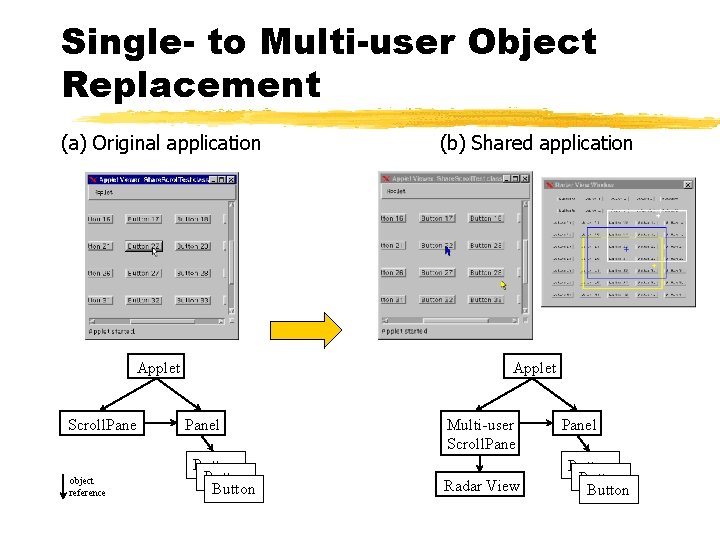 Single- to Multi-user Object Replacement (a) Original application (b) Shared application Applet Scroll. Pane