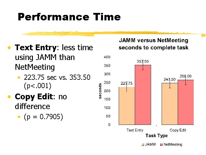 Performance Time • Text Entry: less time using JAMM than Net. Meeting • 223.