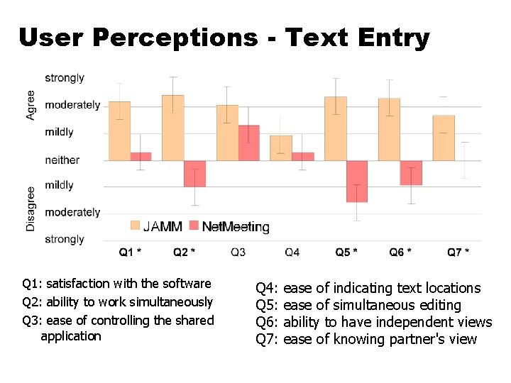 User Perceptions - Text Entry Q 1: satisfaction with the software Q 2: ability