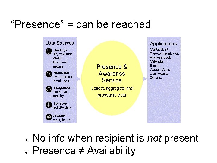 “Presence” = can be reached Presence & Awarenss Service Collect, aggregate and propagate data