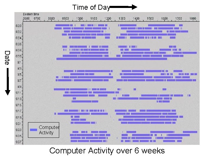Time of Day Date Computer Activity over 6 weeks 