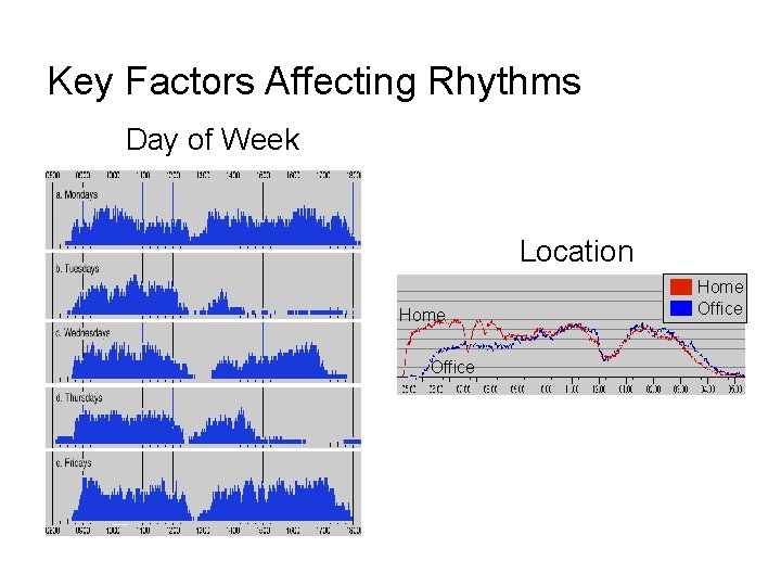Key Factors Affecting Rhythms Day of Week Location Home Office 