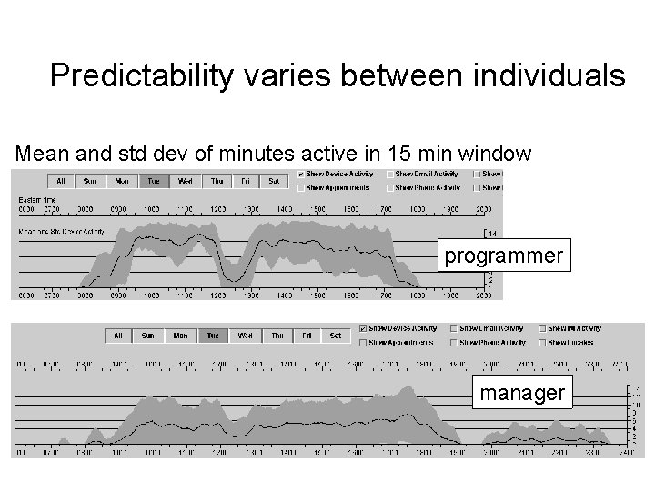 Predictability varies between individuals Mean and std dev of minutes active in 15 min