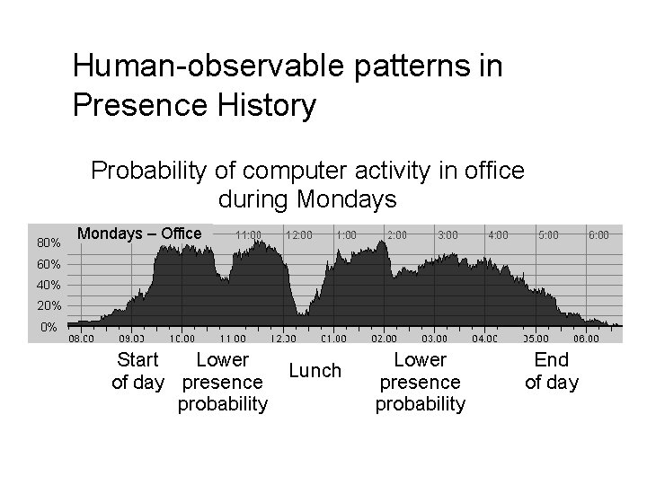 Human-observable patterns in Presence History Probability of computer activity in office during Mondays 80%
