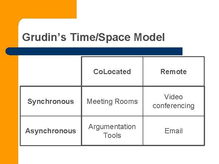 Grudin’s Time/Space Model Co. Located Remote Synchronous Meeting Rooms Video conferencing Asynchronous Argumentation Tools